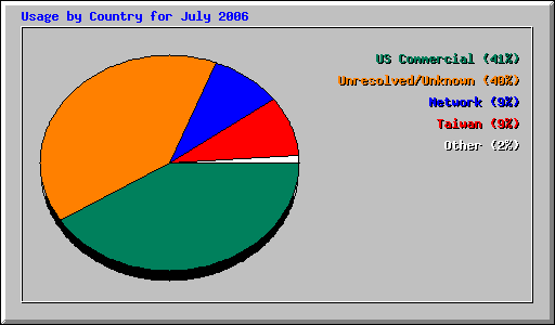 Usage by Country for July 2006