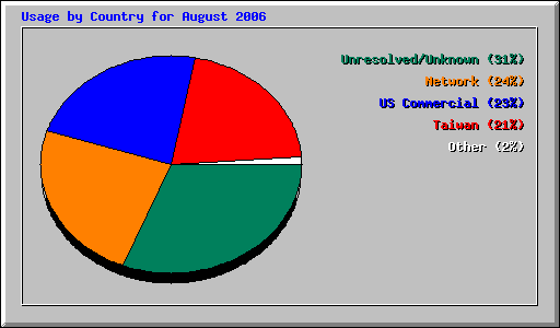 Usage by Country for August 2006