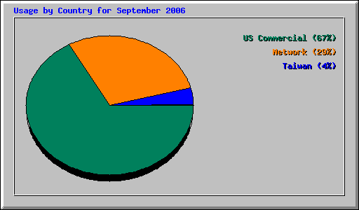 Usage by Country for September 2006