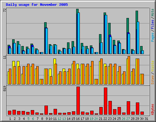Daily usage for November 2005