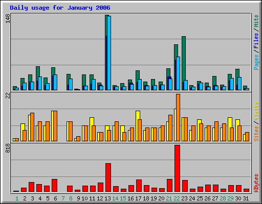 Daily usage for January 2006