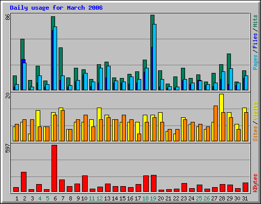 Daily usage for March 2006
