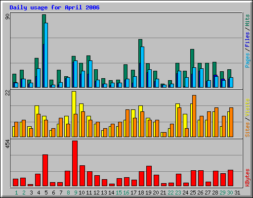Daily usage for April 2006