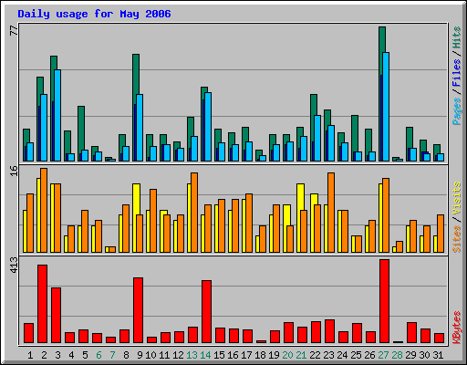 Daily usage for May 2006