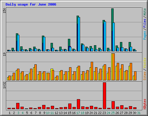 Daily usage for June 2006