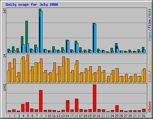 Daily usage for July 2006