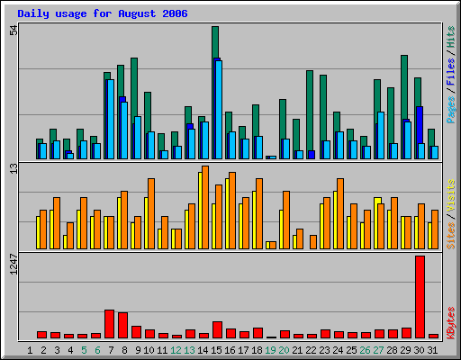 Daily usage for August 2006