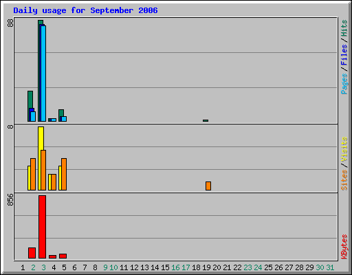 Daily usage for September 2006