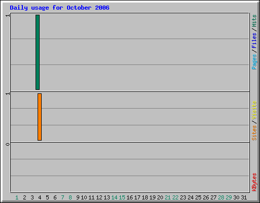 Daily usage for October 2006
