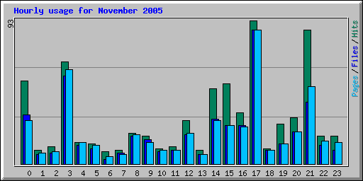 Hourly usage for November 2005