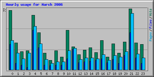 Hourly usage for March 2006