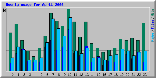 Hourly usage for April 2006