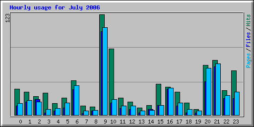 Hourly usage for July 2006
