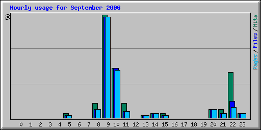 Hourly usage for September 2006