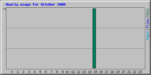 Hourly usage for October 2006