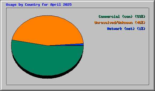 Usage by Country for April 2025