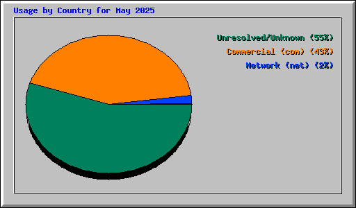 Usage by Country for May 2025