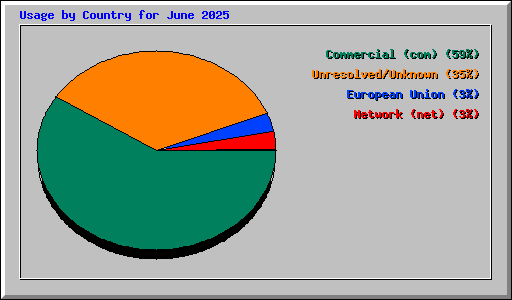 Usage by Country for June 2025