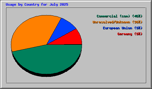 Usage by Country for July 2025