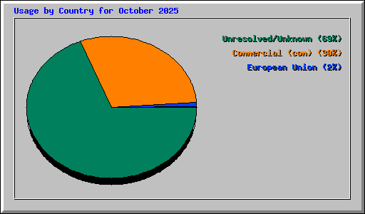 Usage by Country for October 2025