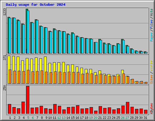 Daily usage for October 2024