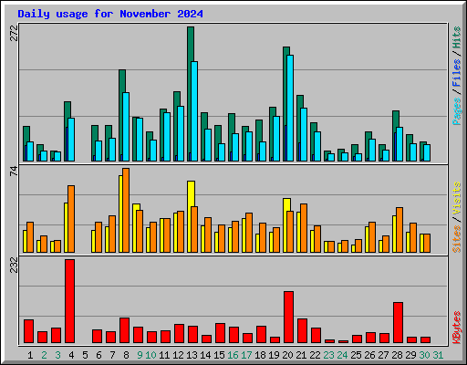 Daily usage for November 2024