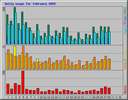 Daily usage for February 2025