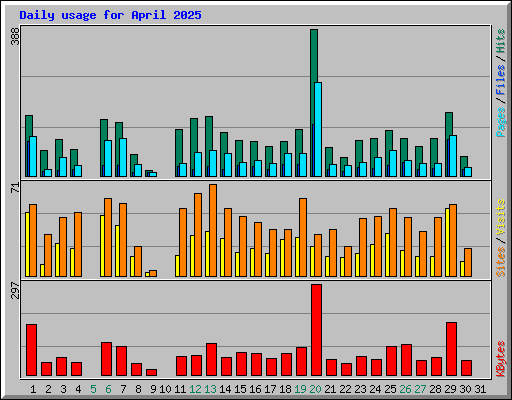 Daily usage for April 2025