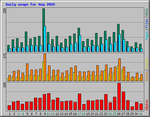 Daily usage for May 2025