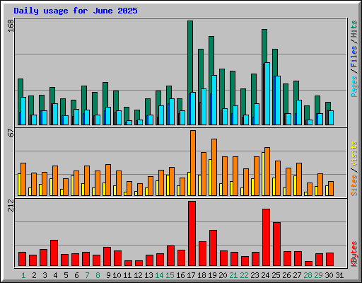 Daily usage for June 2025
