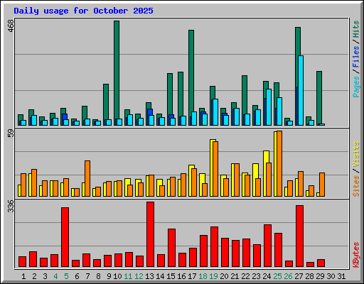Daily usage for October 2025
