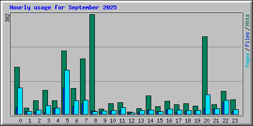 Hourly usage for September 2025
