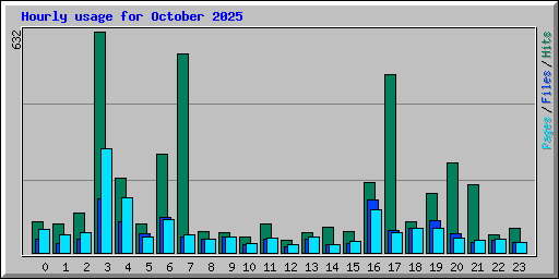 Hourly usage for October 2025
