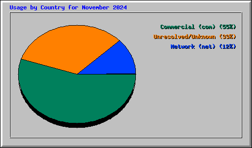 Usage by Country for November 2024