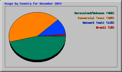 Usage by Country for December 2024