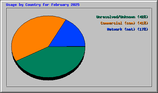 Usage by Country for February 2025