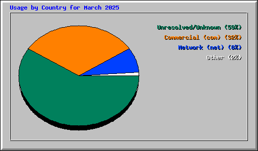 Usage by Country for March 2025