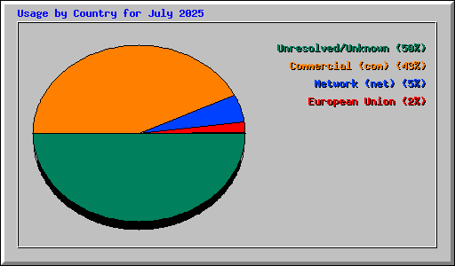 Usage by Country for July 2025
