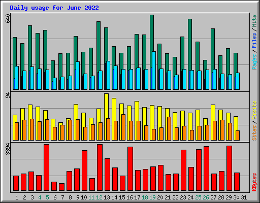 Daily usage for June 2022