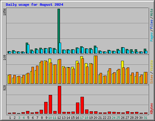 Daily usage for August 2024