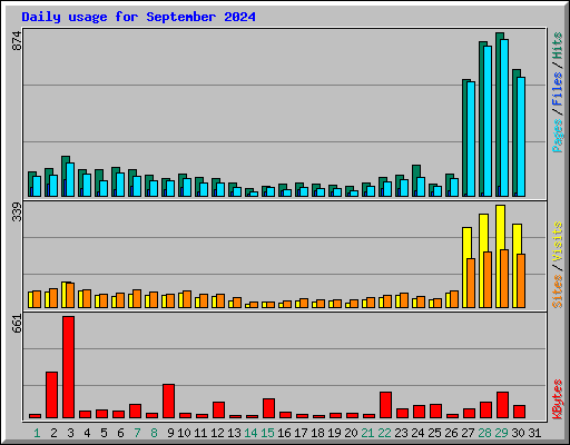 Daily usage for September 2024