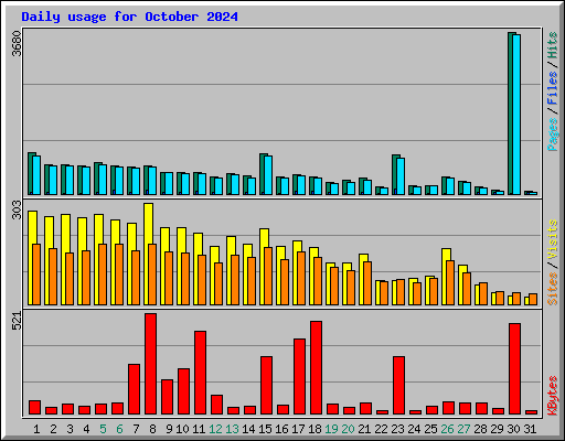 Daily usage for October 2024