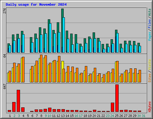 Daily usage for November 2024