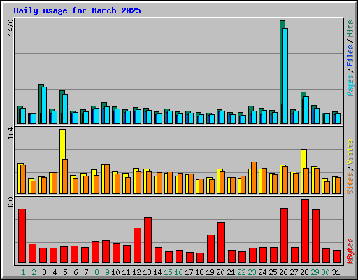 Daily usage for March 2025