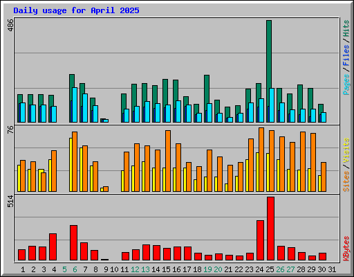 Daily usage for April 2025