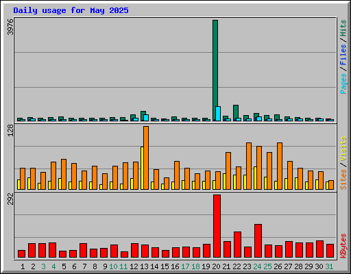 Daily usage for May 2025