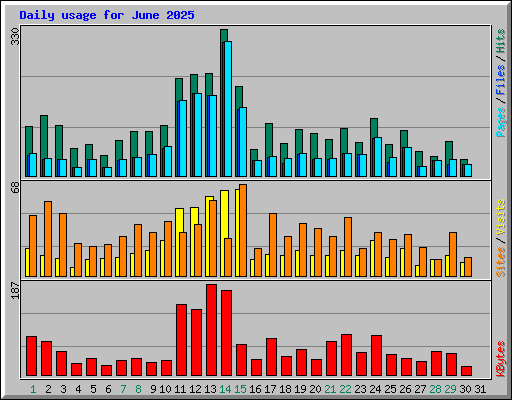 Daily usage for June 2025