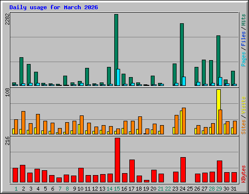 Daily usage for March 2026