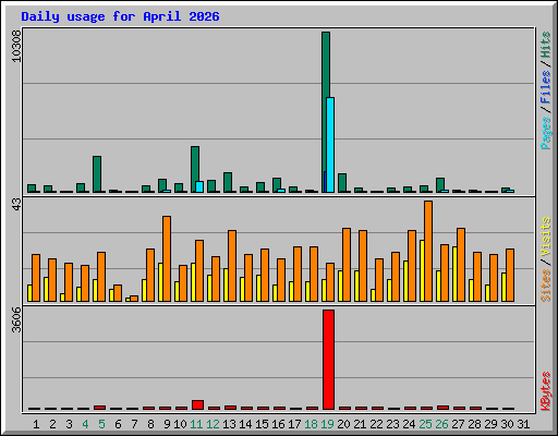Daily usage for April 2026
