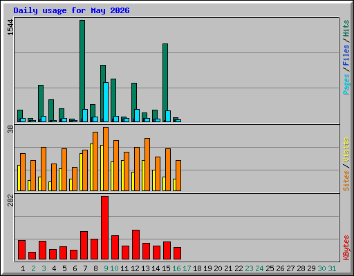 Daily usage for May 2026